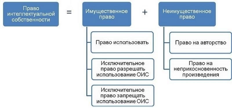 Права интеллектуальной собственности в контексте результатов трудовой деятельности