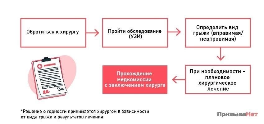 Право на отсрочку в связи с умеренным паховым выпячиванием