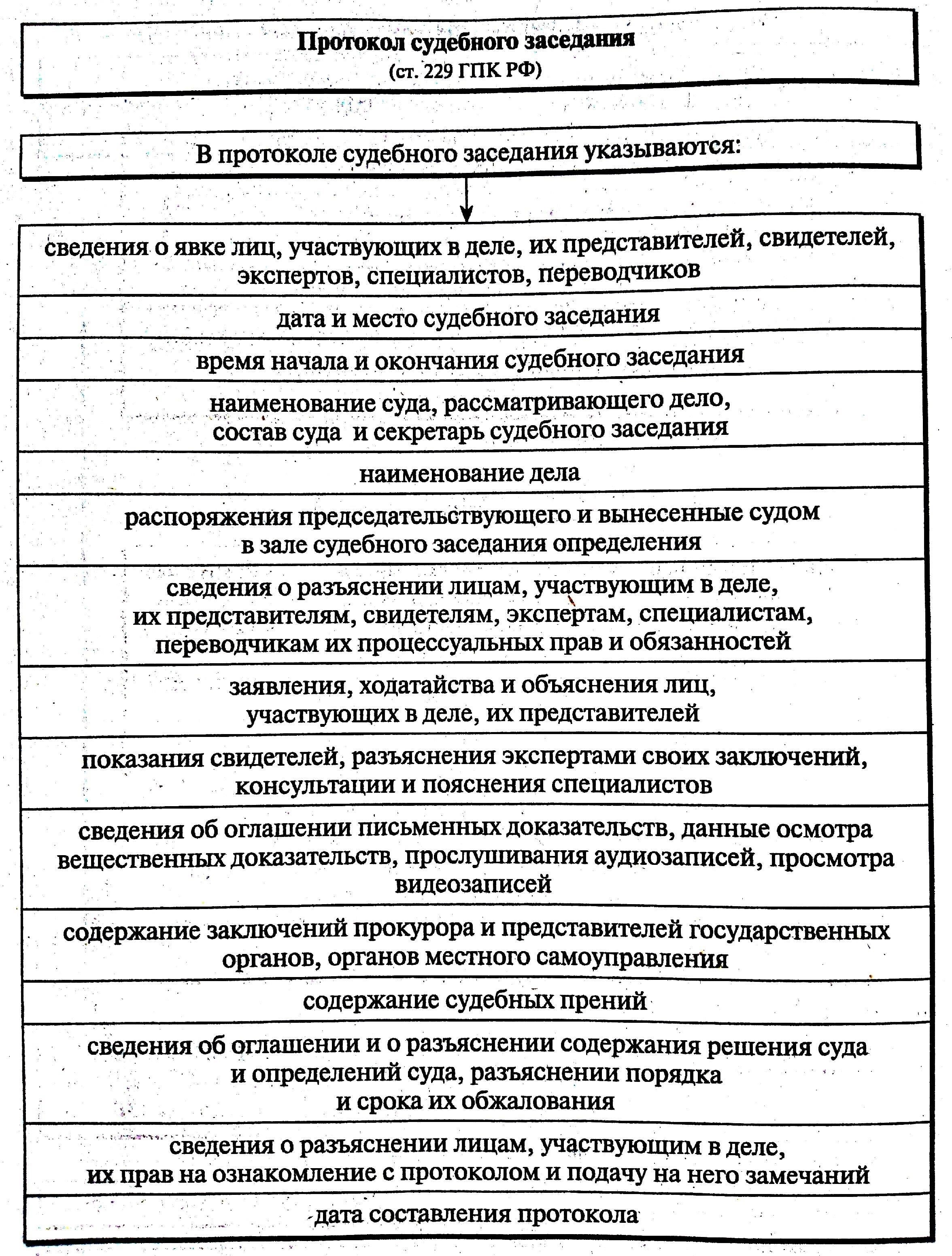 Правовые основания для подачи ходатайства о представлении замечаний к протоколу судебного заседания