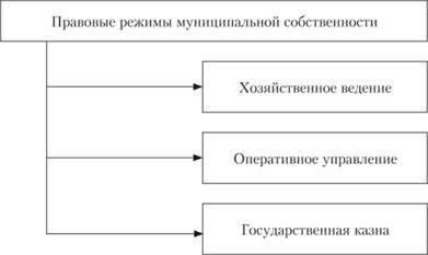 Правовые основы управления муниципальной собственностью в сельских поселениях
