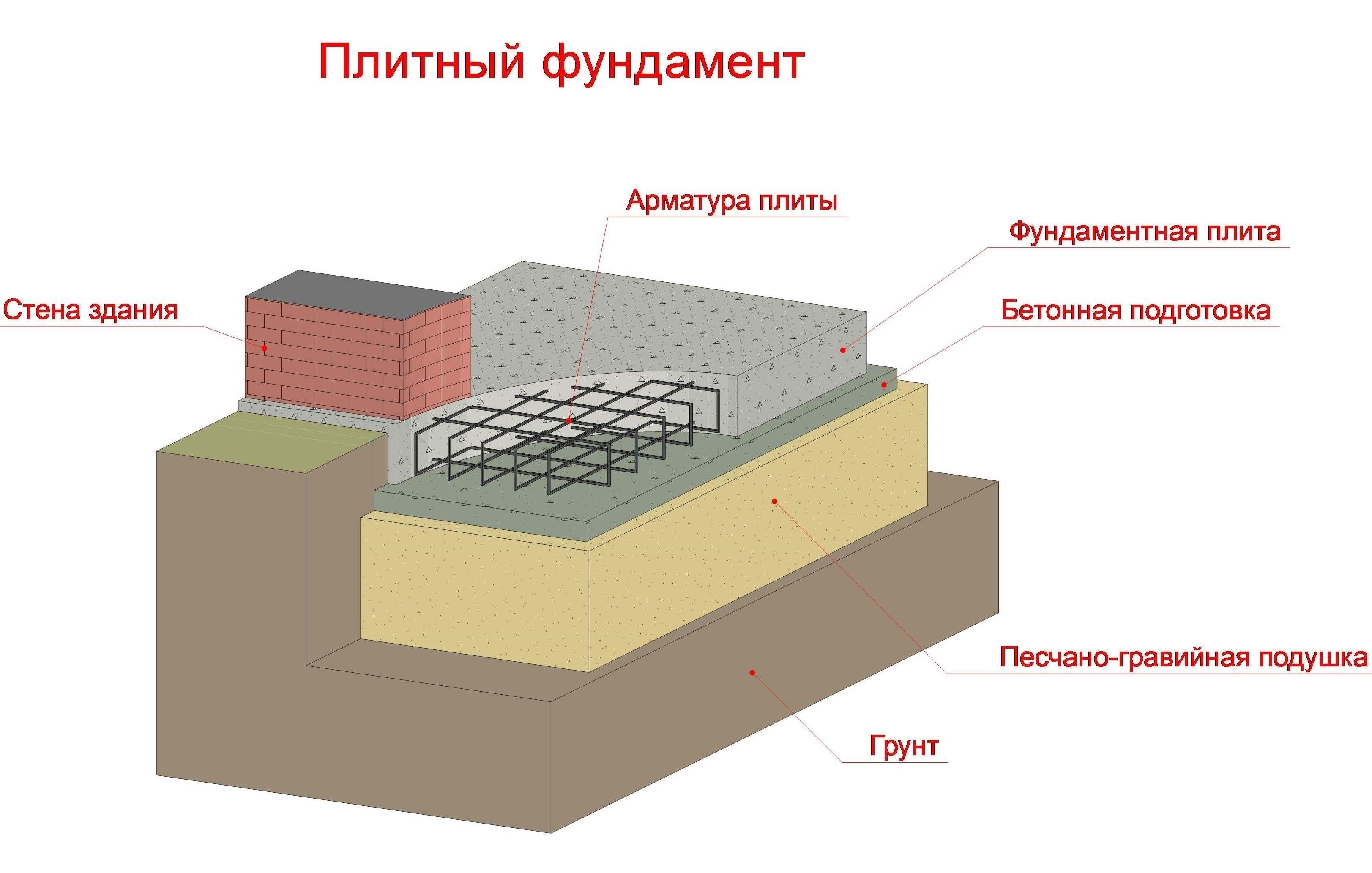 Преимущества коллекторных фундаментных плит в строительных проектах