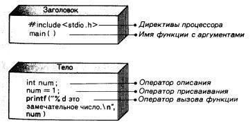 Продолжительность и структура программы
