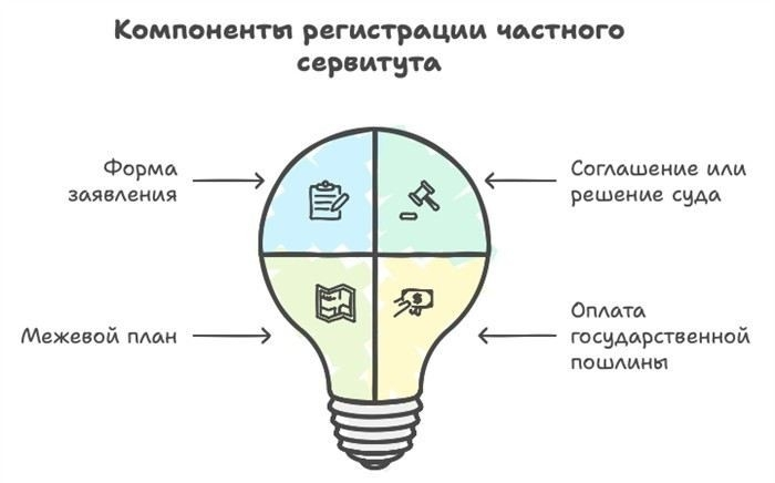 Кем и на каких основаниях подается заявление об установлении сервитута