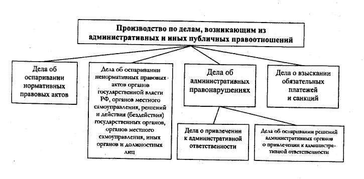 Процедурные этапы установления юридических фактов в арбитражном процессе