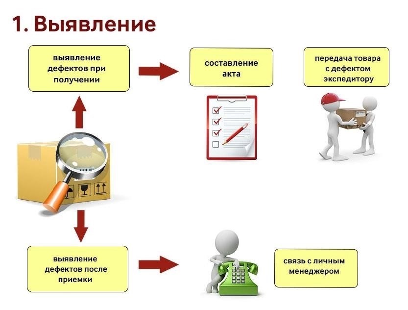 Работа с бракованными или поврежденными товарами при возврате