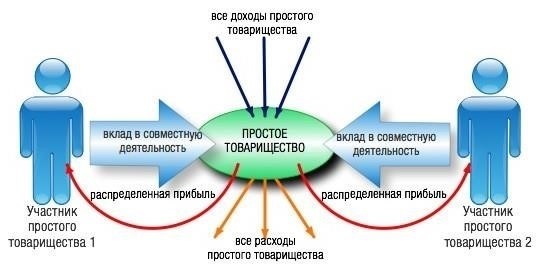 Распространенные споры при заключении договора простого товарищества