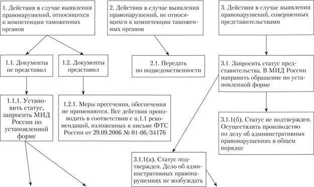 Роль административных органов в определении места рассмотрения дел о правонарушениях