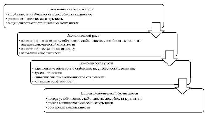 Роль департамента экономической безопасности, отвечающего за безопасность финансовых систем региона и обеспечивающего добросовестность местного бизнеса.
