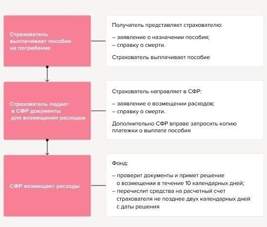 Шаг 1. Определите статус смерти сотрудника на основании данных Фонда социального страхования