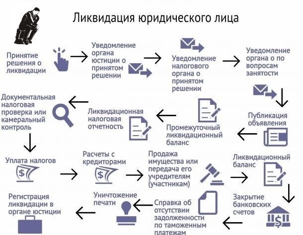 Шаги для добровольного прекращения деятельности компании