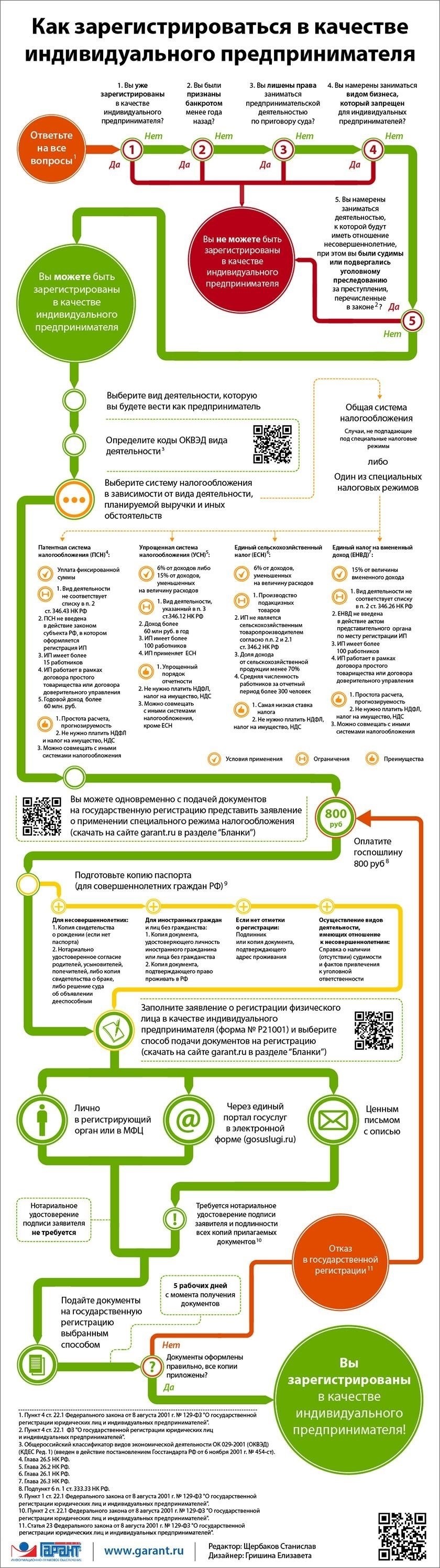 Шаги по регистрации в качестве предпринимателя: Практическое руководство