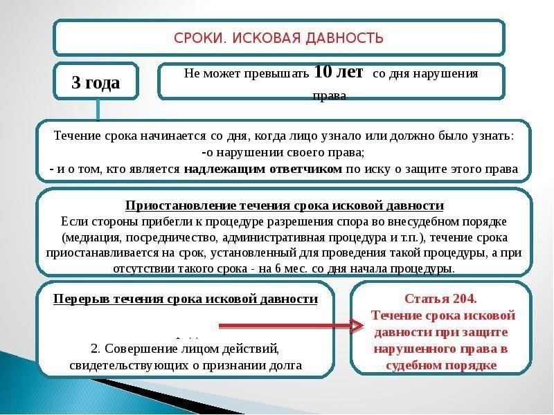 Срок давности по процедурам взыскания долгов