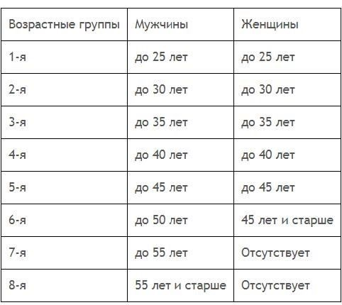 Сдача физических нормативов на момент подписания контракта