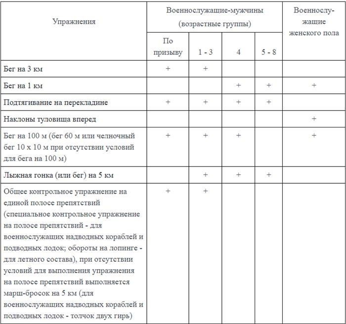 Стандарты физической подготовки военнослужащих варьируются в зависимости от возраста