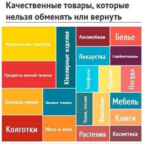 Условия, при которых товар, не подлежащий возврату, может быть принят