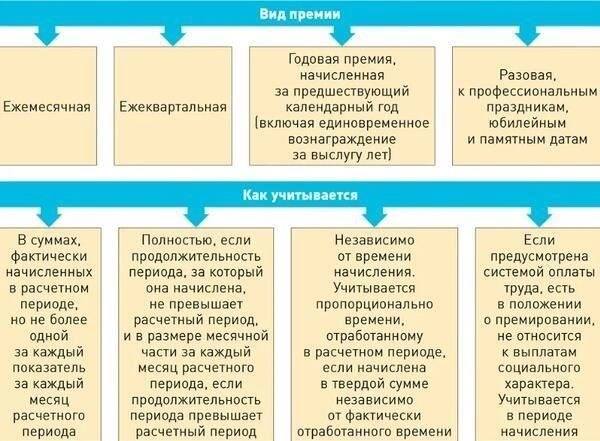 В чем разница между средним заработком и оплатой по должности при выплате компенсации за обучение?