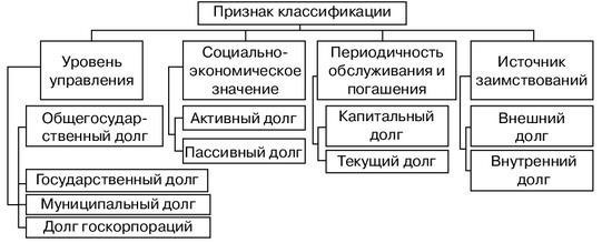 Виды государственных долговых обязательств в России