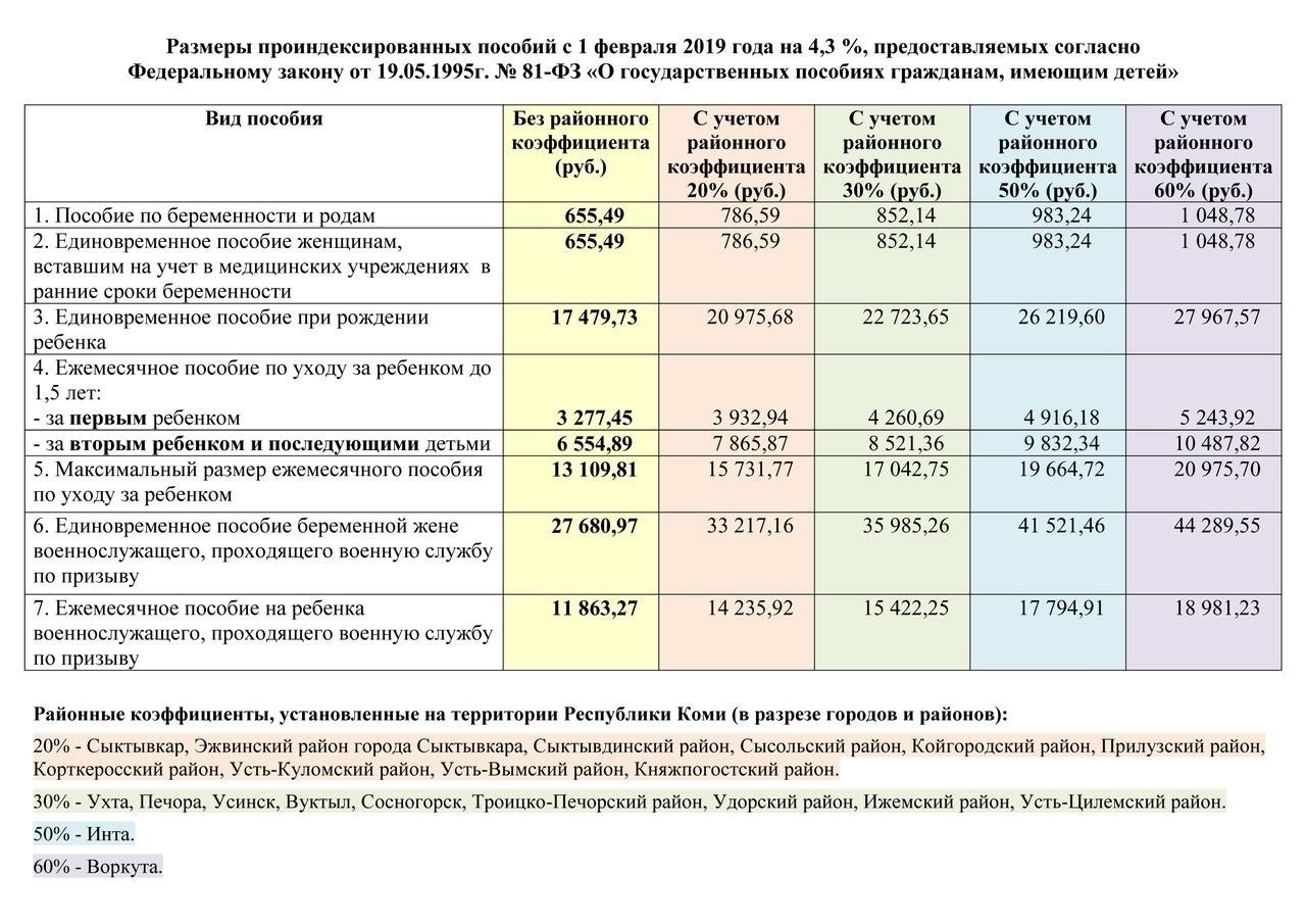 Виды пособий, предоставляемых семьям в регионе