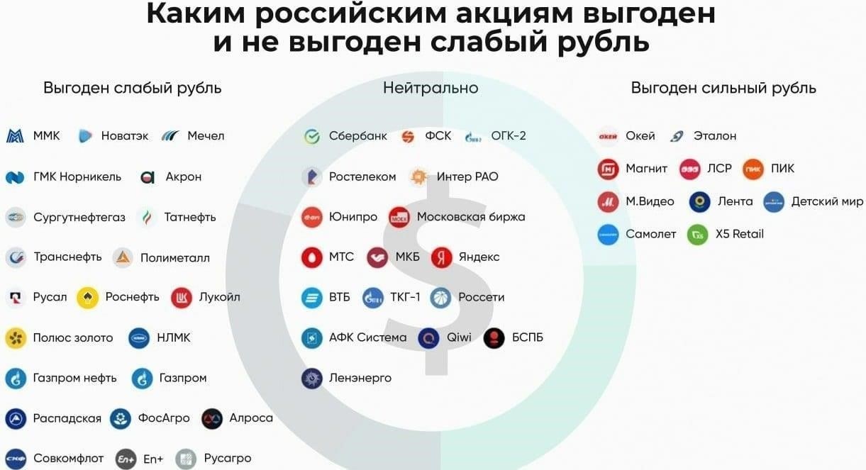 Какие Российские Акции Сейчас Выгодно Купить Сегодня