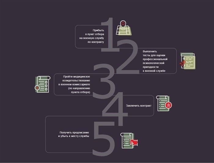Какие документы нужны для заключения контракта с Минобороны?