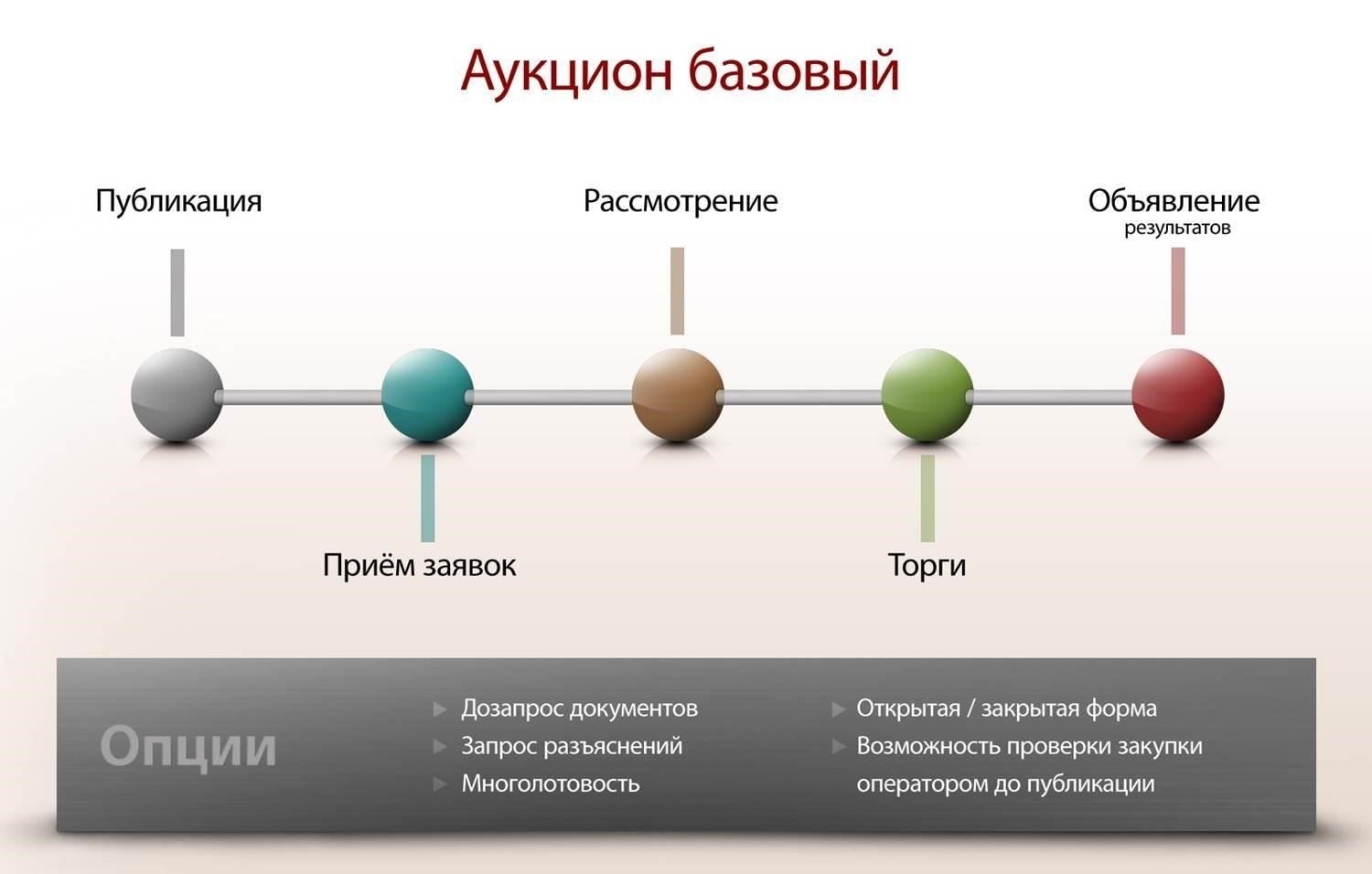 Знайте процесс аукциона