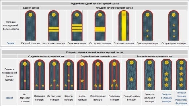 Звания и погоны полицейских в Министерстве внутренних дел (МВД)